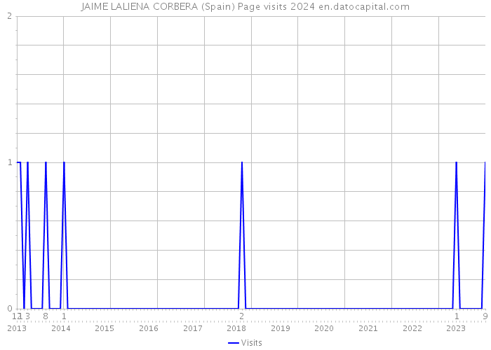 JAIME LALIENA CORBERA (Spain) Page visits 2024 