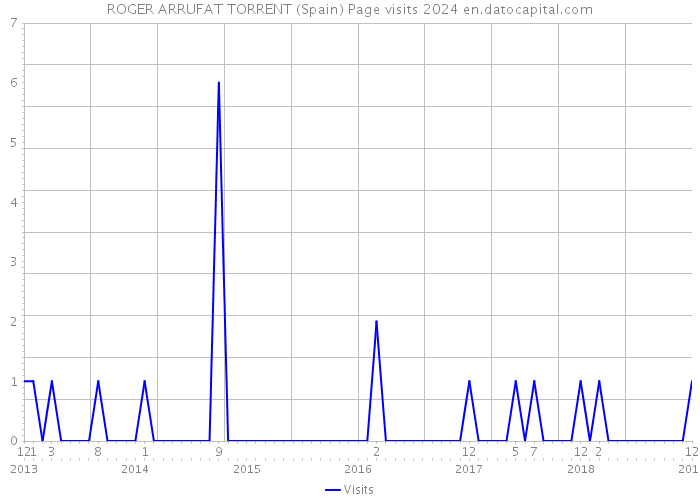 ROGER ARRUFAT TORRENT (Spain) Page visits 2024 
