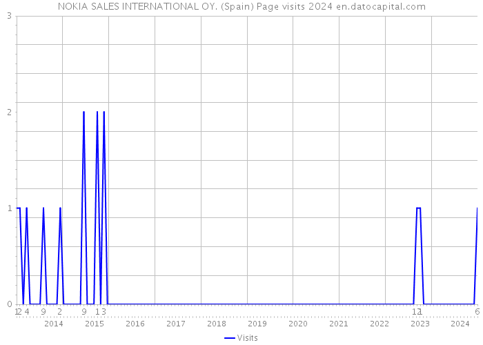 NOKIA SALES INTERNATIONAL OY. (Spain) Page visits 2024 