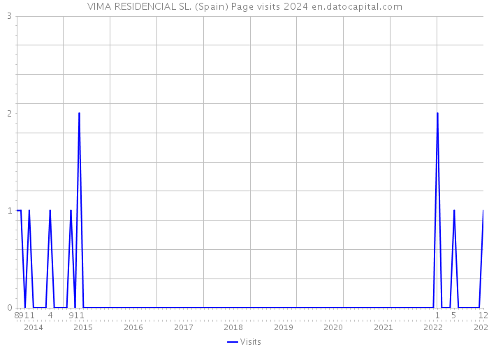VIMA RESIDENCIAL SL. (Spain) Page visits 2024 