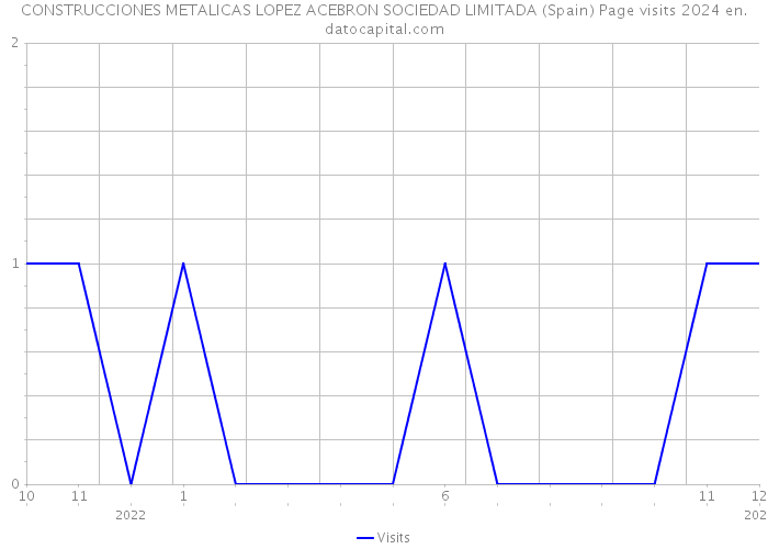 CONSTRUCCIONES METALICAS LOPEZ ACEBRON SOCIEDAD LIMITADA (Spain) Page visits 2024 
