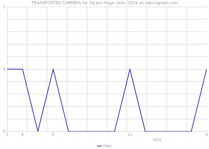 TRANSPORTES CABRERA SA (Spain) Page visits 2024 