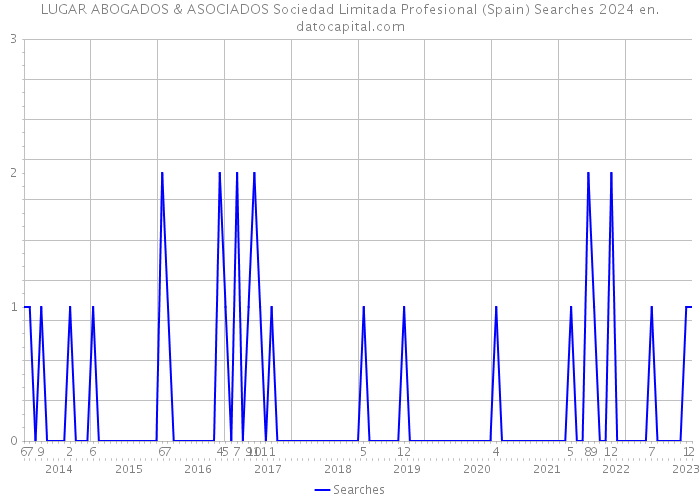 LUGAR ABOGADOS & ASOCIADOS Sociedad Limitada Profesional (Spain) Searches 2024 