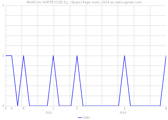 MUSICAL NORTE ICOD S.L. (Spain) Page visits 2024 