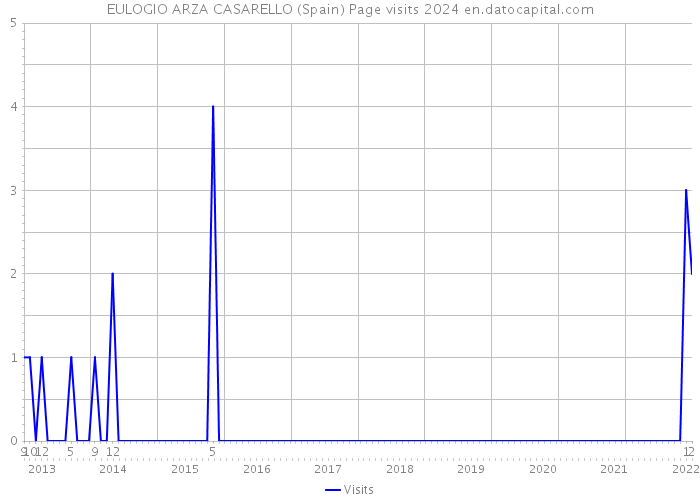 EULOGIO ARZA CASARELLO (Spain) Page visits 2024 