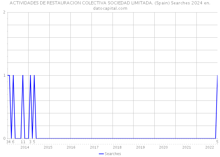 ACTIVIDADES DE RESTAURACION COLECTIVA SOCIEDAD LIMITADA. (Spain) Searches 2024 