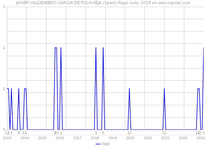 JAVIER VALDENEBRO GARCIA DE POLAVIEJA (Spain) Page visits 2024 
