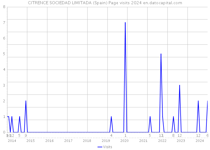 CITRENCE SOCIEDAD LIMITADA (Spain) Page visits 2024 