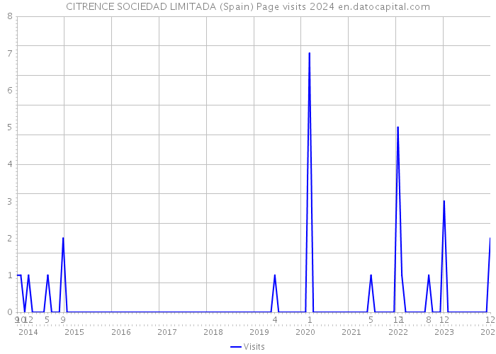 CITRENCE SOCIEDAD LIMITADA (Spain) Page visits 2024 