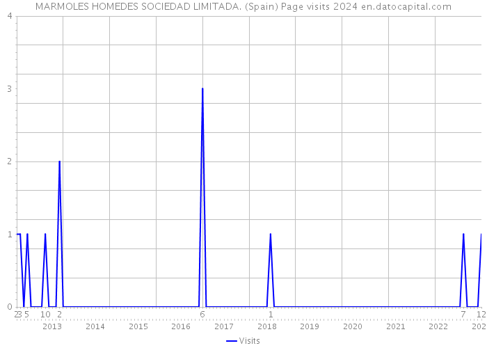 MARMOLES HOMEDES SOCIEDAD LIMITADA. (Spain) Page visits 2024 