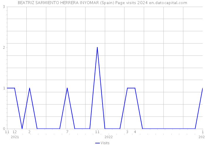 BEATRIZ SARMIENTO HERRERA INYOMAR (Spain) Page visits 2024 