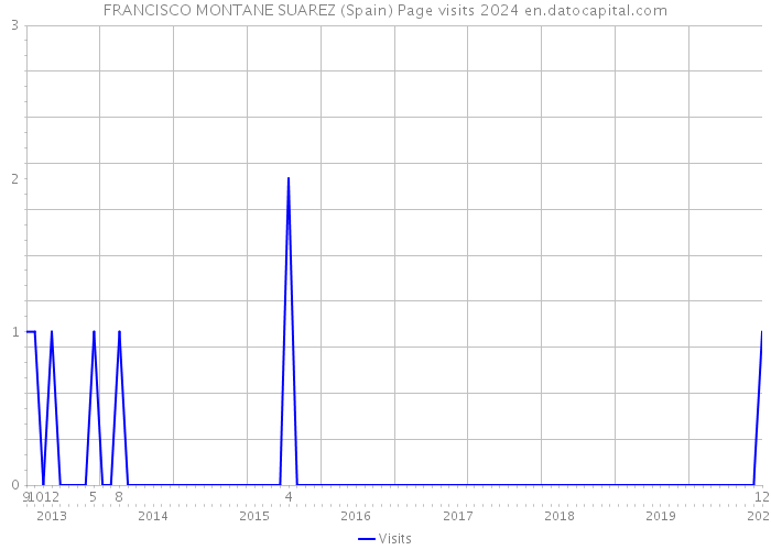 FRANCISCO MONTANE SUAREZ (Spain) Page visits 2024 