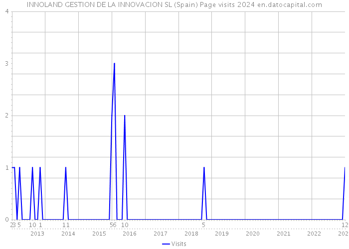 INNOLAND GESTION DE LA INNOVACION SL (Spain) Page visits 2024 