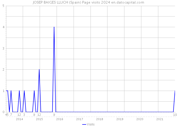 JOSEP BAIGES LLUCH (Spain) Page visits 2024 