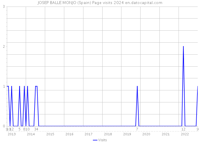 JOSEP BALLE MONJO (Spain) Page visits 2024 