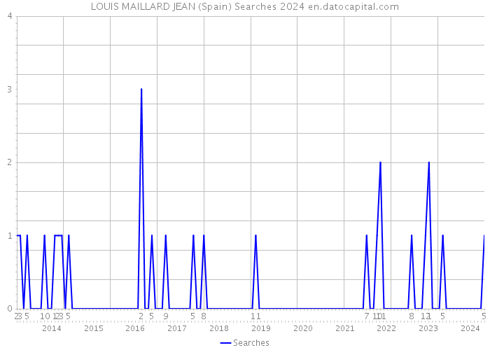 LOUIS MAILLARD JEAN (Spain) Searches 2024 
