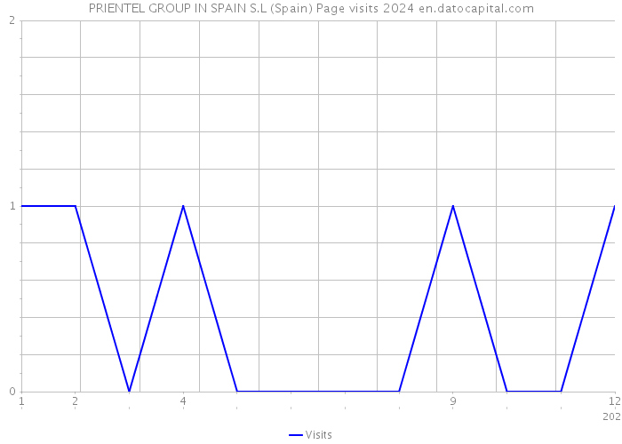 PRIENTEL GROUP IN SPAIN S.L (Spain) Page visits 2024 