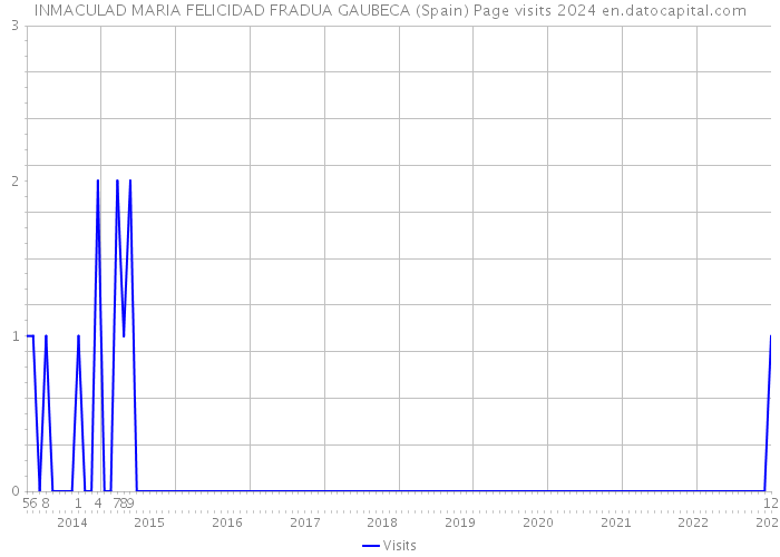 INMACULAD MARIA FELICIDAD FRADUA GAUBECA (Spain) Page visits 2024 