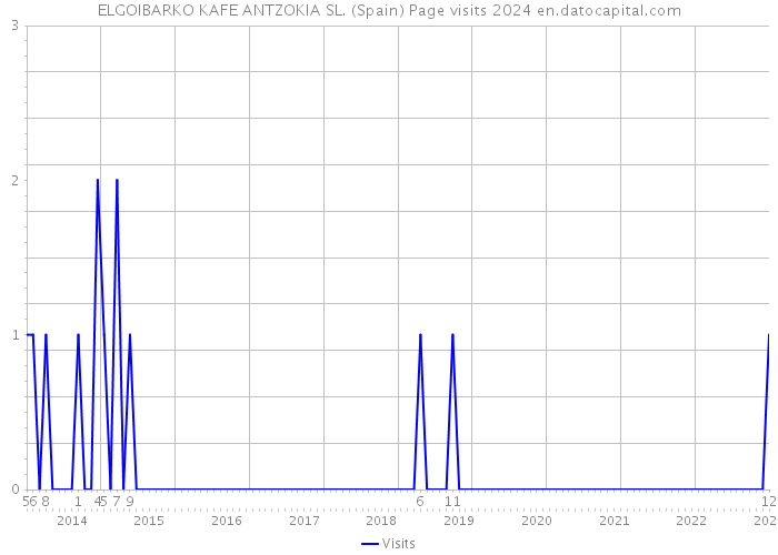 ELGOIBARKO KAFE ANTZOKIA SL. (Spain) Page visits 2024 