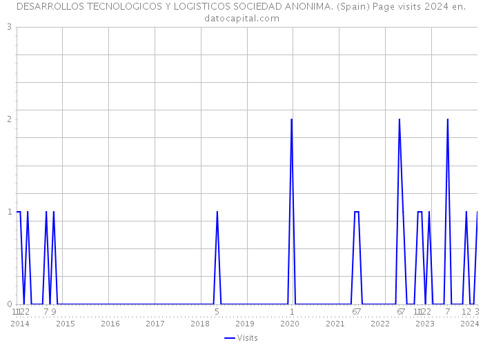 DESARROLLOS TECNOLOGICOS Y LOGISTICOS SOCIEDAD ANONIMA. (Spain) Page visits 2024 