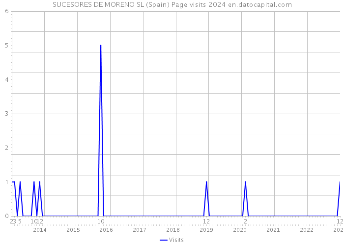 SUCESORES DE MORENO SL (Spain) Page visits 2024 
