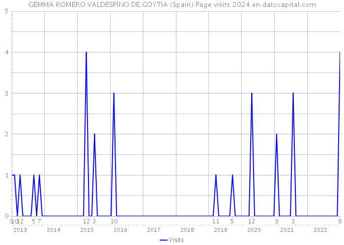 GEMMA ROMERO VALDESPINO DE GOYTIA (Spain) Page visits 2024 