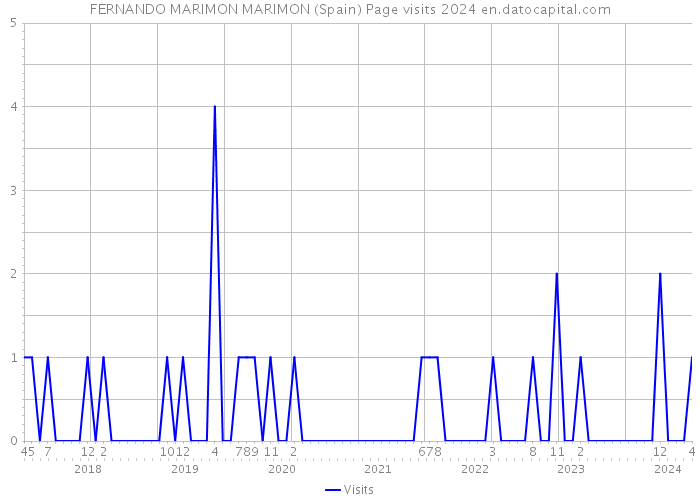 FERNANDO MARIMON MARIMON (Spain) Page visits 2024 