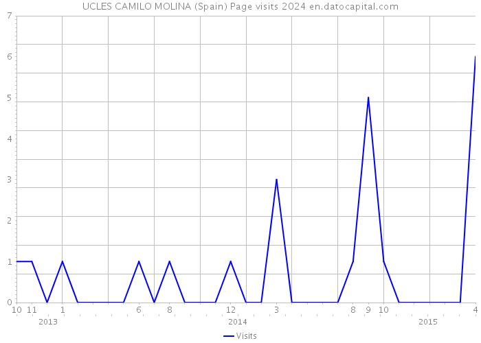 UCLES CAMILO MOLINA (Spain) Page visits 2024 