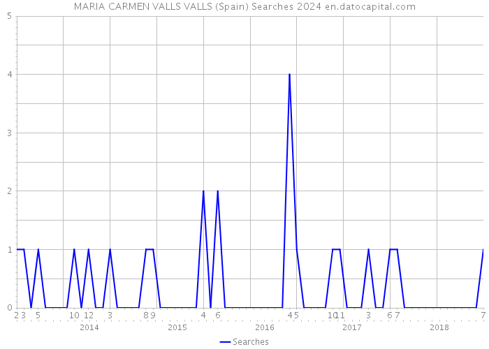 MARIA CARMEN VALLS VALLS (Spain) Searches 2024 
