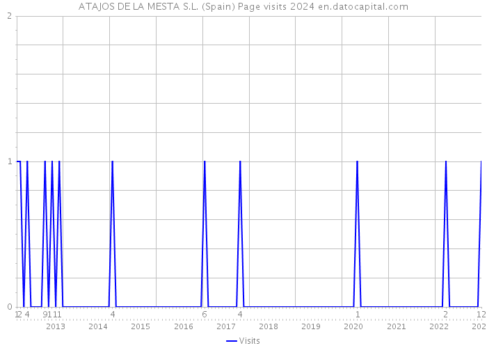 ATAJOS DE LA MESTA S.L. (Spain) Page visits 2024 