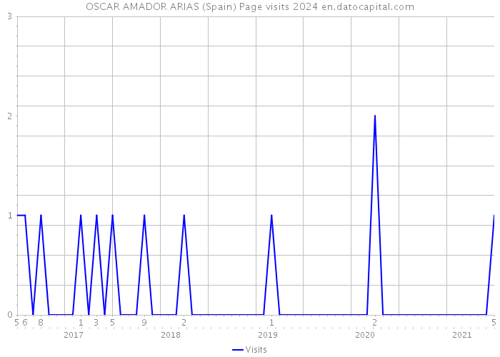 OSCAR AMADOR ARIAS (Spain) Page visits 2024 