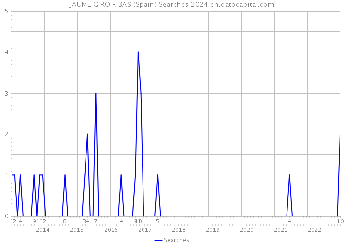 JAUME GIRO RIBAS (Spain) Searches 2024 