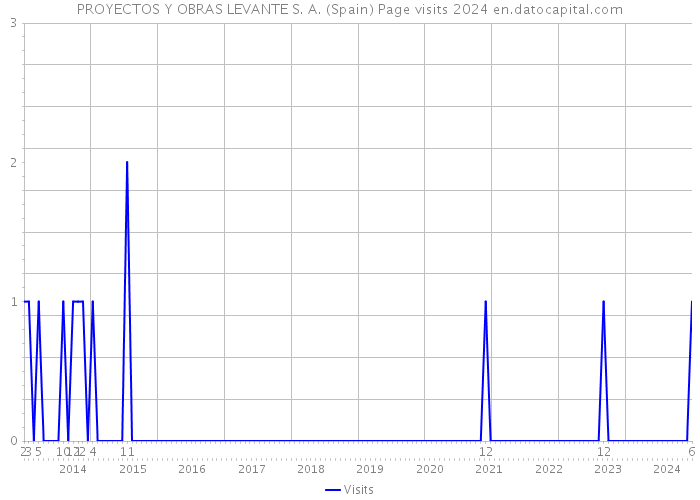 PROYECTOS Y OBRAS LEVANTE S. A. (Spain) Page visits 2024 