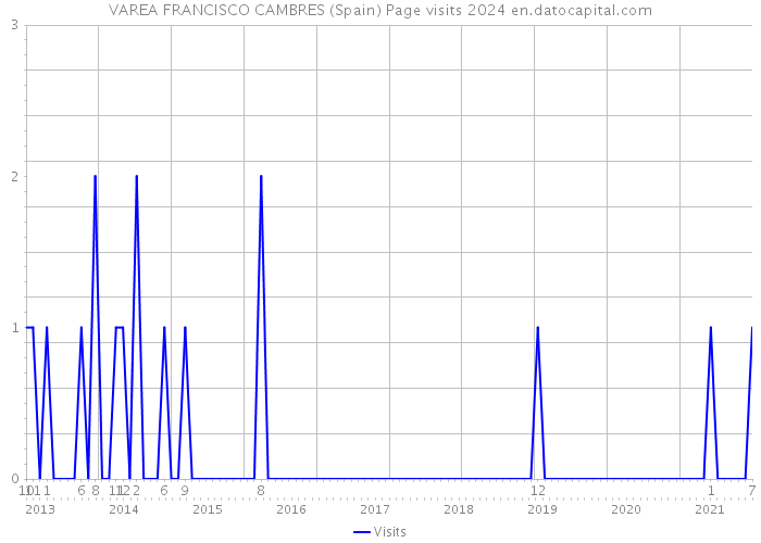 VAREA FRANCISCO CAMBRES (Spain) Page visits 2024 