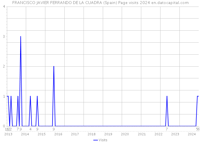 FRANCISCO JAVIER FERRANDO DE LA CUADRA (Spain) Page visits 2024 