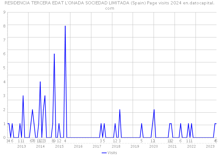 RESIDENCIA TERCERA EDAT L'ONADA SOCIEDAD LIMITADA (Spain) Page visits 2024 