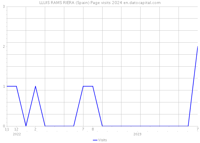 LLUIS RAMS RIERA (Spain) Page visits 2024 