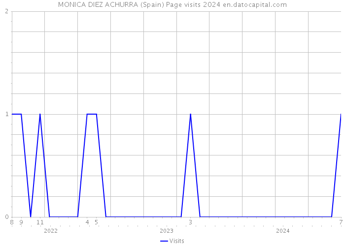 MONICA DIEZ ACHURRA (Spain) Page visits 2024 