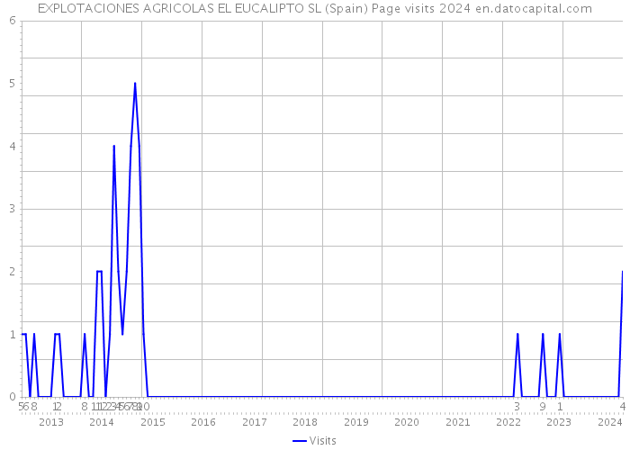 EXPLOTACIONES AGRICOLAS EL EUCALIPTO SL (Spain) Page visits 2024 