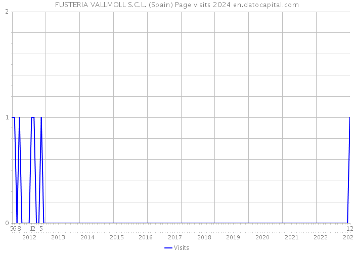 FUSTERIA VALLMOLL S.C.L. (Spain) Page visits 2024 