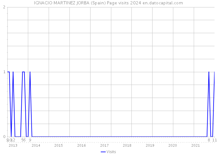 IGNACIO MARTINEZ JORBA (Spain) Page visits 2024 