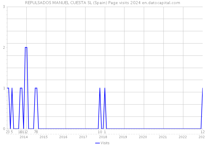 REPULSADOS MANUEL CUESTA SL (Spain) Page visits 2024 