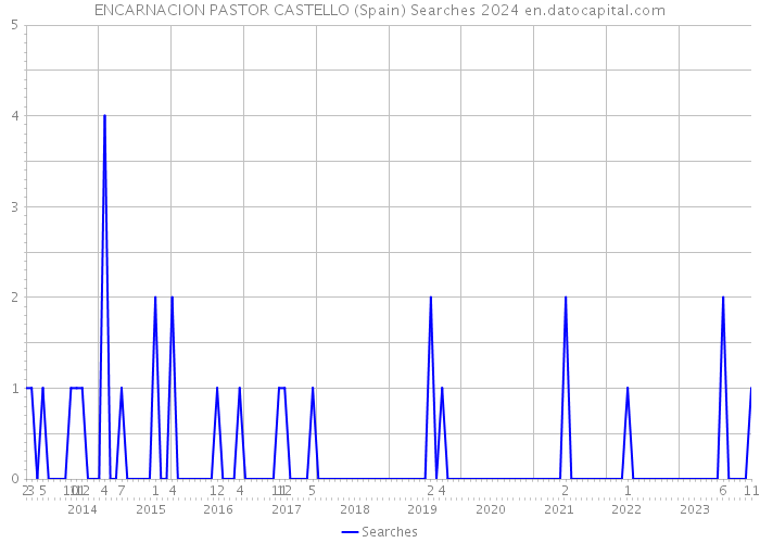 ENCARNACION PASTOR CASTELLO (Spain) Searches 2024 