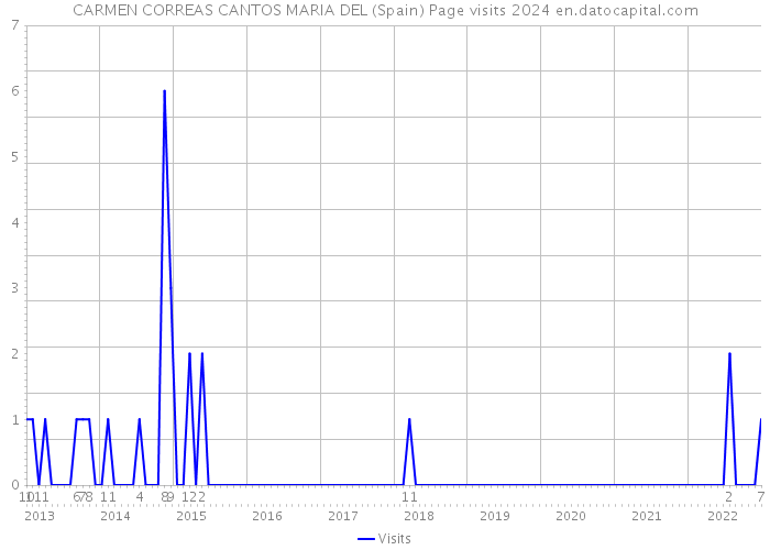 CARMEN CORREAS CANTOS MARIA DEL (Spain) Page visits 2024 