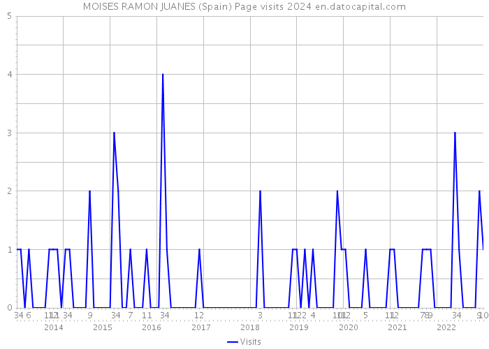 MOISES RAMON JUANES (Spain) Page visits 2024 