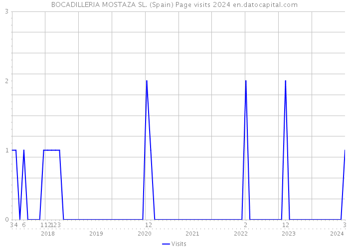 BOCADILLERIA MOSTAZA SL. (Spain) Page visits 2024 