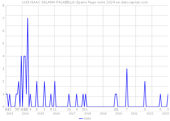 LUIS ISAAC SALAMA FALABELLA (Spain) Page visits 2024 