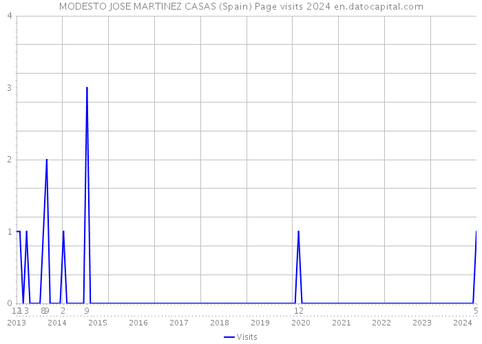 MODESTO JOSE MARTINEZ CASAS (Spain) Page visits 2024 