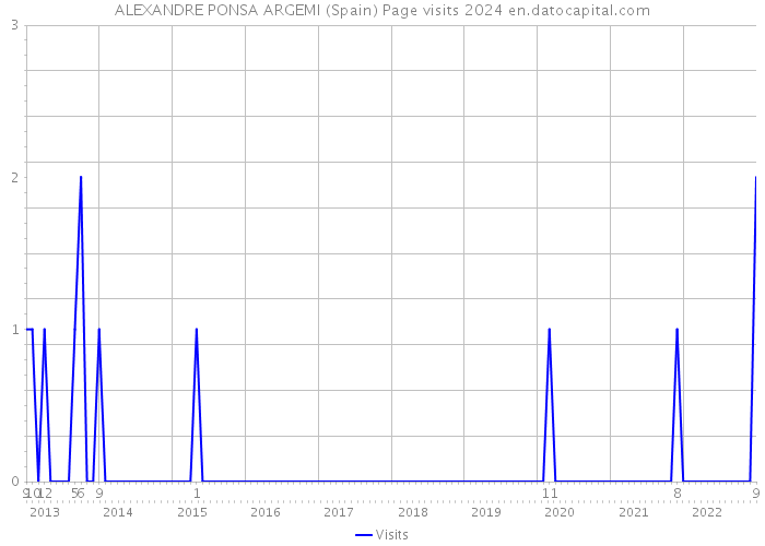 ALEXANDRE PONSA ARGEMI (Spain) Page visits 2024 