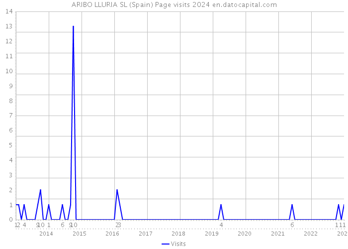 ARIBO LLURIA SL (Spain) Page visits 2024 